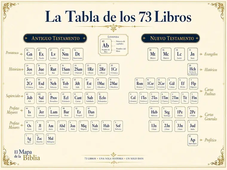 La Tabla de los 73 Libros de la Biblia